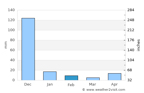 Chengalpattu average rain in February