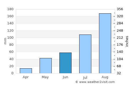 Chengalpattu average rain in June