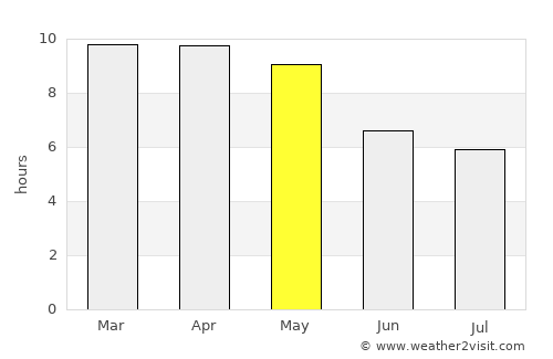 Chengalpattu average rain in May