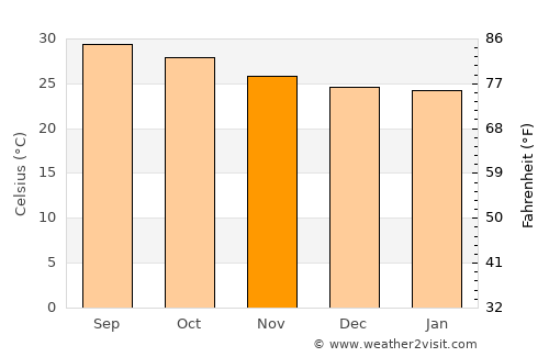 Chengalpattu average temperature in November