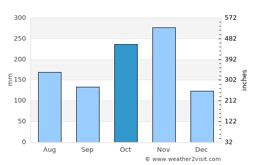 Chengalpattu average rain in October