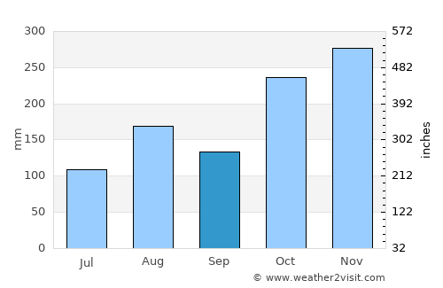 Chengalpattu average rain in September