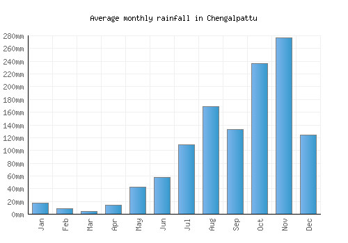 Chengalpattu monthly rainfall chart (mm)
