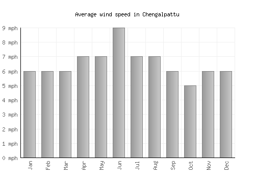 Chengalpattu average winspeed by month (mph)