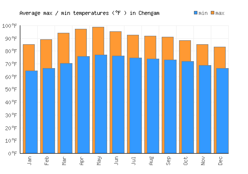 Chengam average minimum / maximum temperatures (Fahrenheit)