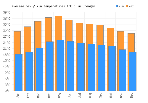 Chengam average minimum / maximum temperatures (Celsius)
