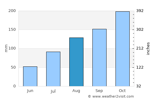 Chengam average rain in August
