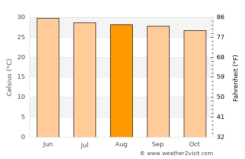 Chengam average temperature in August