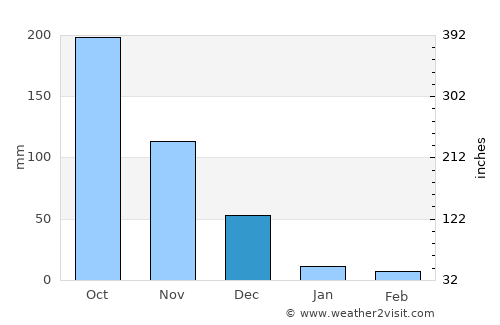 Chengam average rain in December