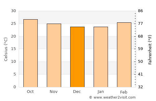 Chengam average temperature in December