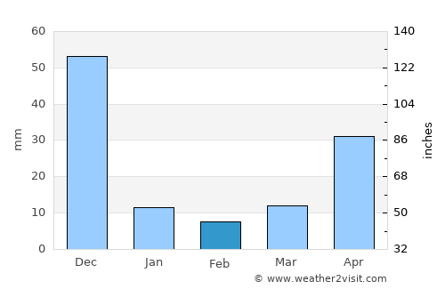 Chengam average rain in February