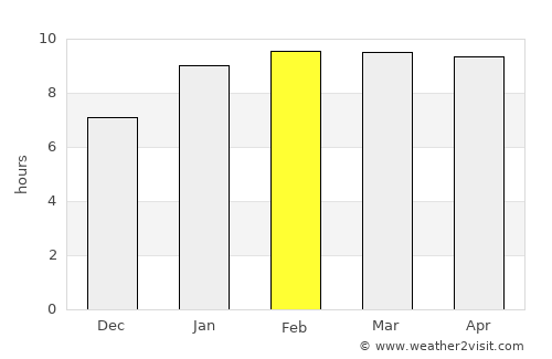 Chengam average rain in February