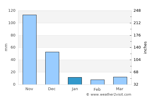 Chengam average rain in January