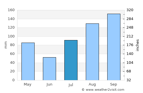 Chengam average rain in July