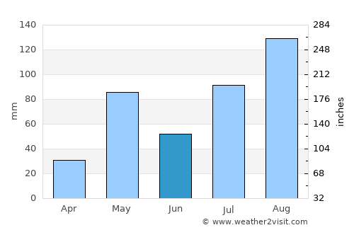 Chengam average rain in June
