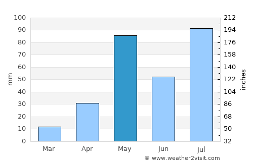 Chengam average rain in May