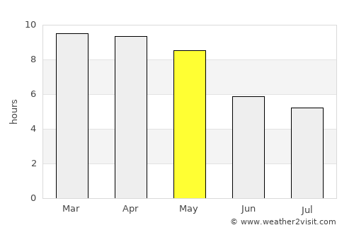 Chengam average rain in May
