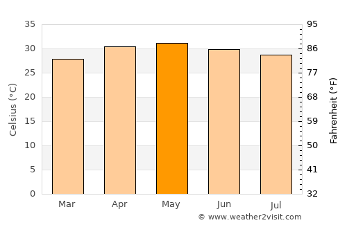 Chengam average temperature in May
