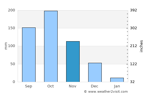 Chengam average rain in November