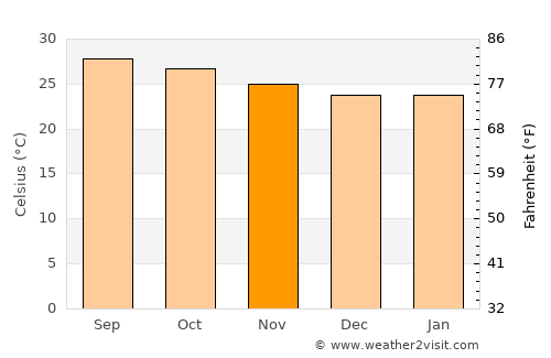 Chengam average temperature in November