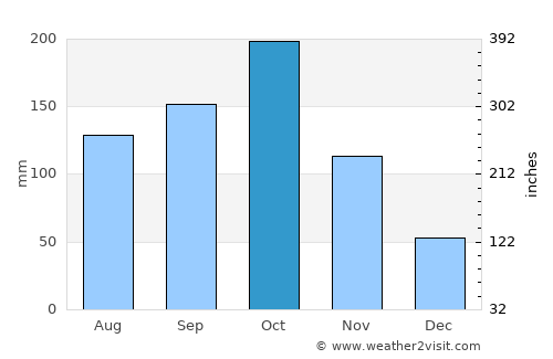 Chengam average rain in October