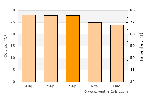 Chengam average temperature in September