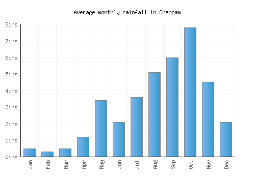 Chengam monthly rainfall chart (inches)