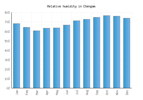 Chengam relative humidity averages