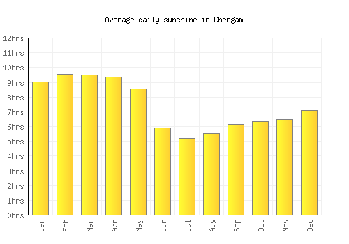 Chengam average daily sunshine chart