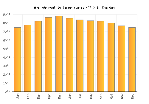 Chengam average temperature chart (Fahrenheit)
