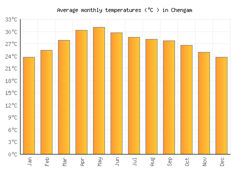 Chengam average temperature chart (Celsius)