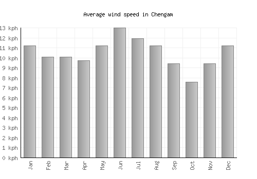 Chengam average winspeed by month (km/h)
