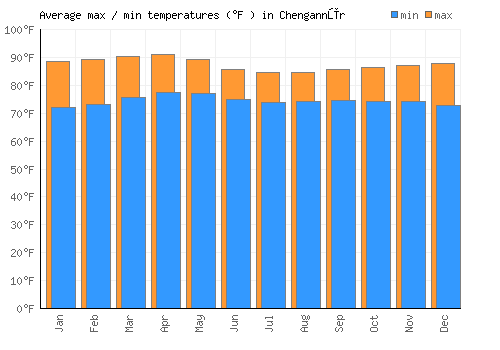 Chengannūr average minimum / maximum temperatures (Fahrenheit)