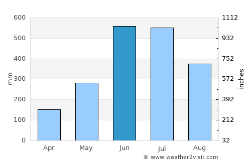 Chengannūr average rain in June