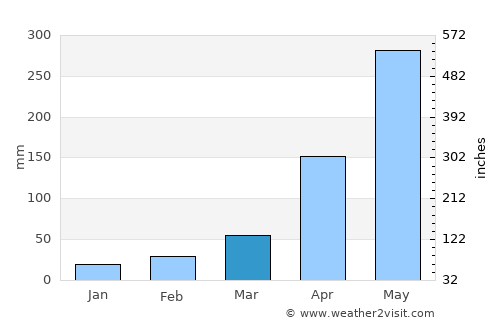 Chengannūr average rain in March