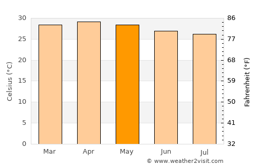 Chengannūr average temperature in May