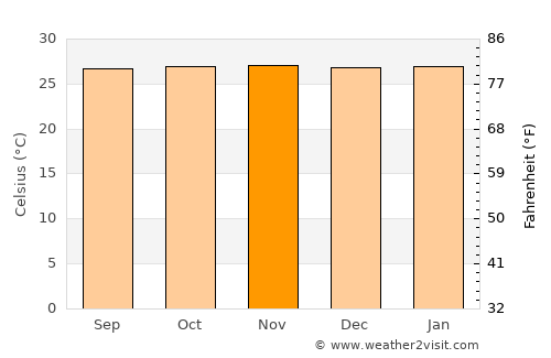 Chengannūr average temperature in November