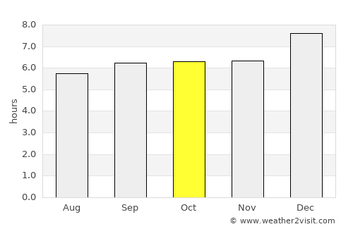 Chengannūr average rain in October