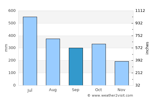 Chengannūr average rain in September