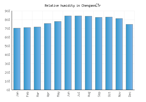 Chengannūr relative humidity averages