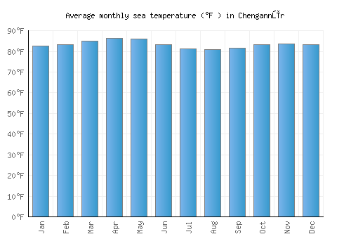 Chengannūr average sea temperature chart (Fahrenheit)