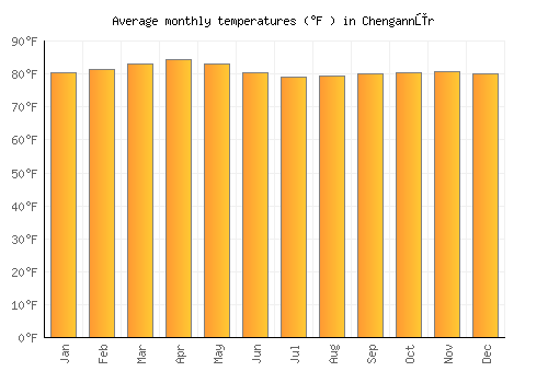 Chengannūr average temperature chart (Fahrenheit)