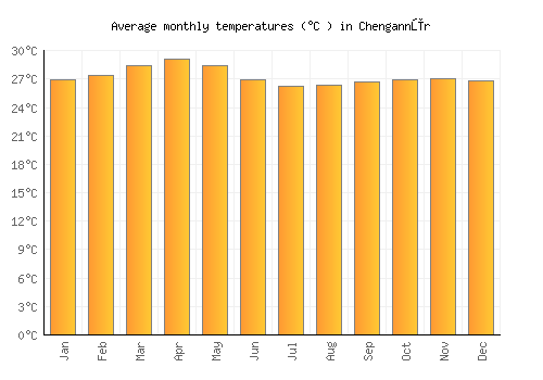 Chengannūr average temperature chart (Celsius)