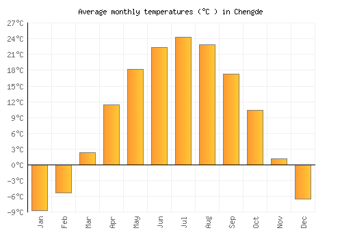 Chengde average temperature chart (Celsius)