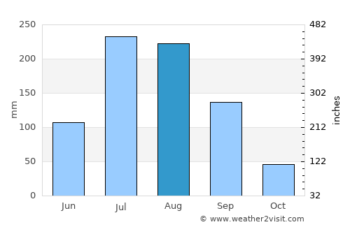 Chengdu average rain in August