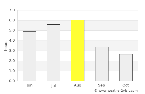 Chengdu average rain in August