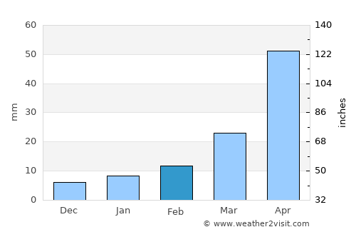 Chengdu average rain in February