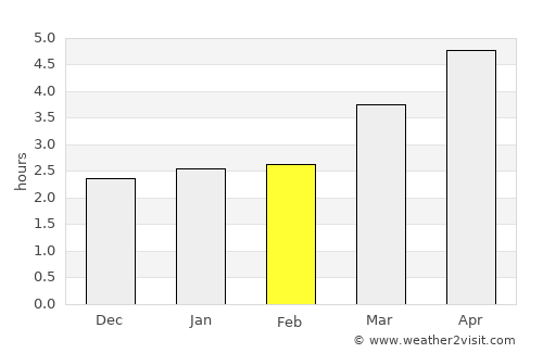 Chengdu average rain in February