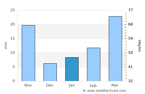 Chengdu average rain in January
