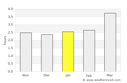 Chengdu average rain in January